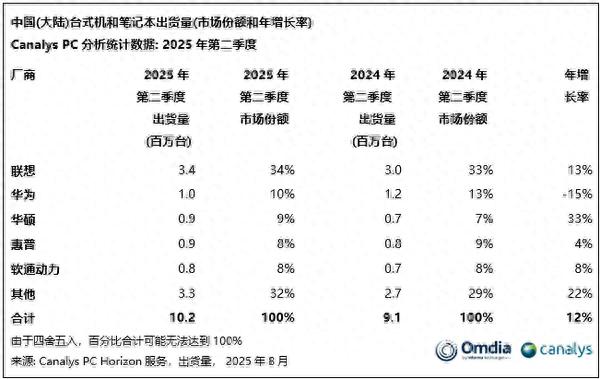 微豪配资 国内PC出货量联想坐稳第一: 华为靠鸿蒙加速追赶中 体量差近3倍